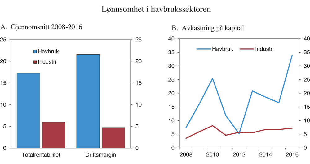 Figur 4.1 Lønnsomhet i havbrukssektoren