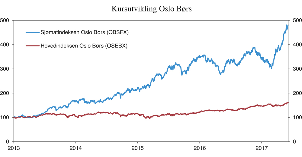 Figur 4.2 Kursutvikling for sjømatseskaper på Oslo Børs (OBSFX) sammenlignet med hovedindeksen (OSEBX)