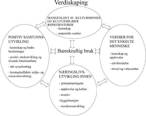 Figur 6.1 Eksempler på kulturminner og kulturmiljøers
betydning for sosial, kulturell og økonomisk verdiskaping
gjennom bærekraftig og kreativ bruk