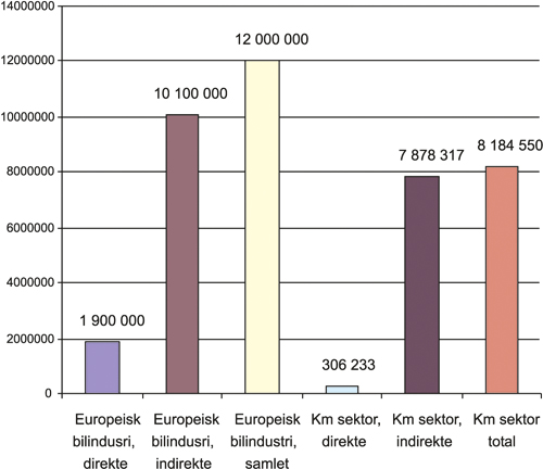 Figur 6.3 Sysselsatte i europeisk bilindustri og kulturminnesektor – direkte
og indirekte.