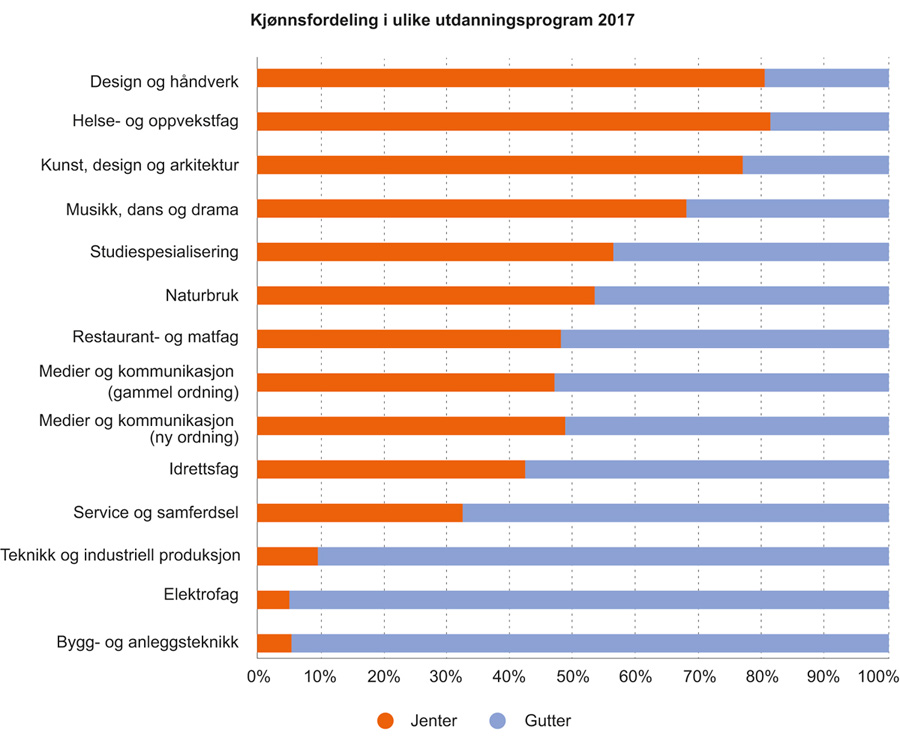 Figur 2.3 Utdanningsvalg i videregående opplæring i 2017. Jenter og gutter.