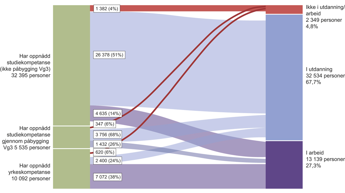Figur 2.6 Status for 2012-kullet høsten 2017: Hva gjør de som har fullført og bestått videregående opplæring? N= 48 022.