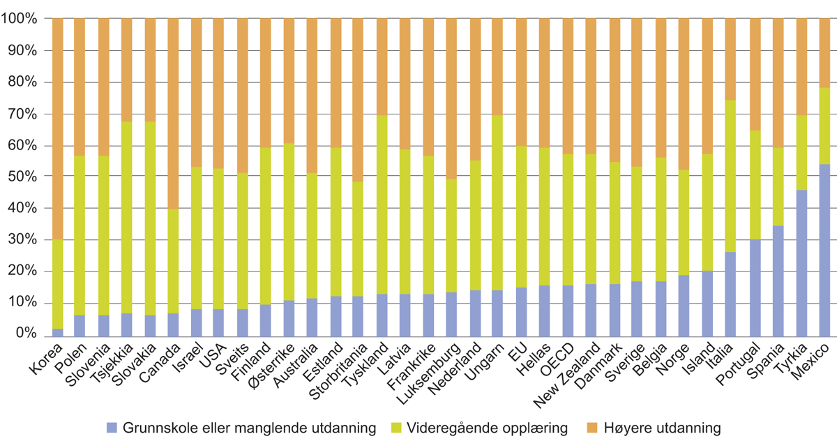 Figur 4.4 Befolkningen fordelt etter høyeste utdanningsnivå. Alder 25–64 år. 2016.
