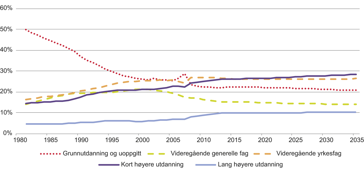 Figur 4.5 Sysselsetting etter utdanningsnivå, som andel av total arbeidsstyrke