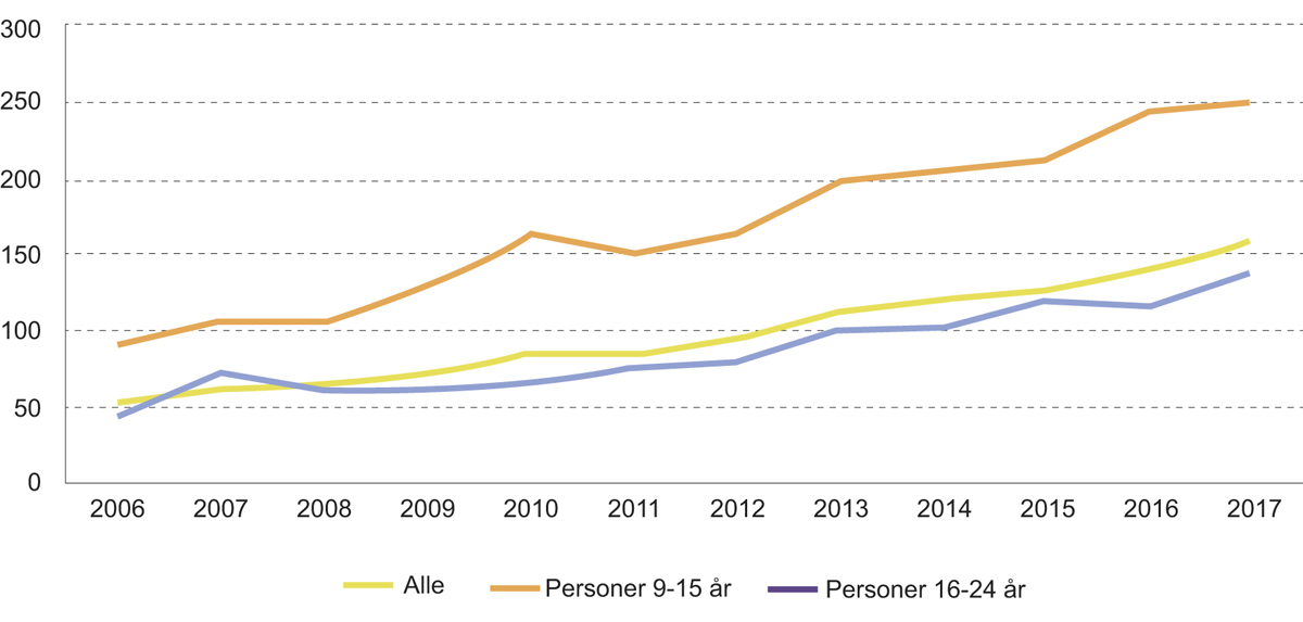 Figur 4.6 Minutter brukt til Internett en gjennomsnittsdag, etter alder. 2006–2017