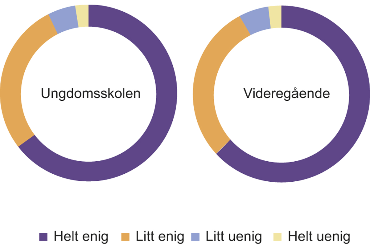 Figur 4.7 Er du enig eller uenig i utsagnet «Jeg trives på skolen»?
N = 145 947 for ungdomstrinnet og N = 96 706 for videregående opplæring