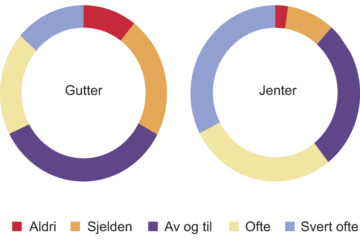 Figur 4.8 Hvor ofte skjer det at du blir stresset av skolearbeidet? N = 84 478 for gutter og N = 84 641 for jenter