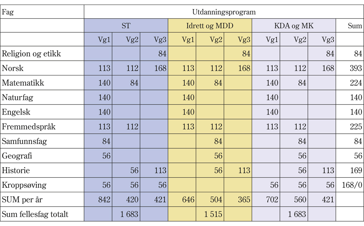 Figur 6.8 Fag- og timefordeling i fellesfagene, fordelt på fag og trinn, ordinær fag- og timefordeling.