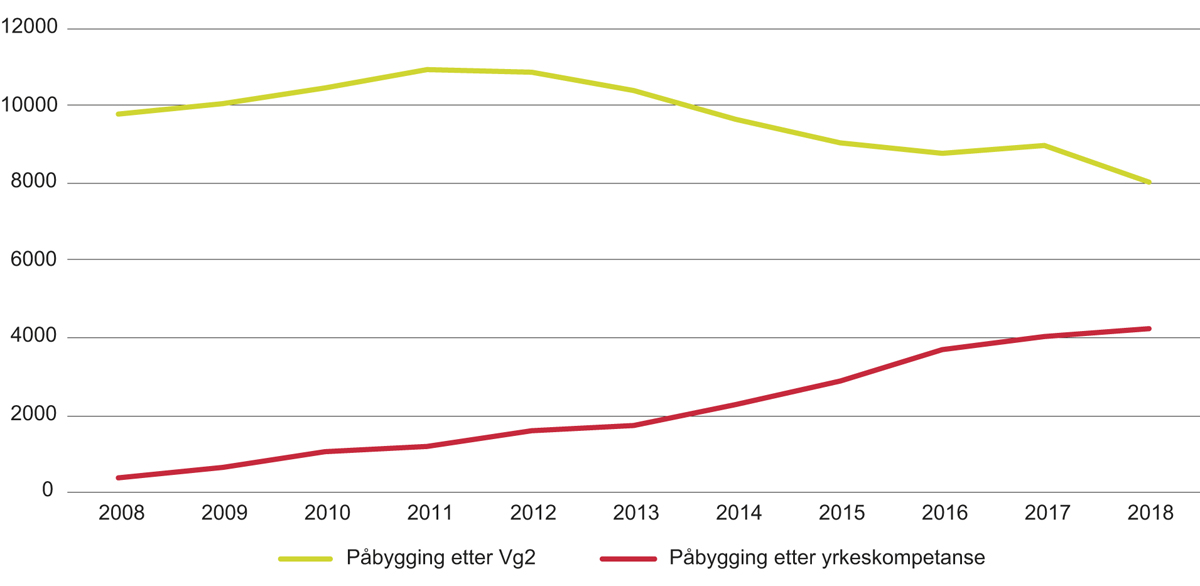 Figur 7.6 Søkere til påbygging til generell studiekompetanse