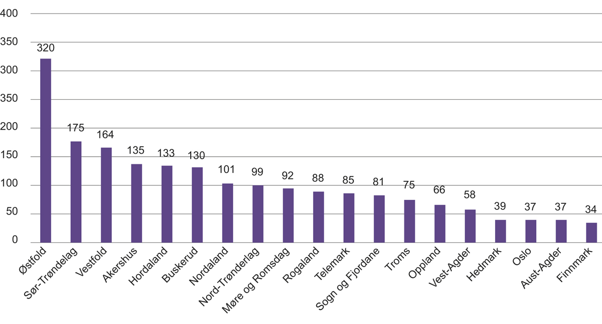 Figur 8.12 Antall lærekandidater i fylkeskommunene i 2017. N=1 952