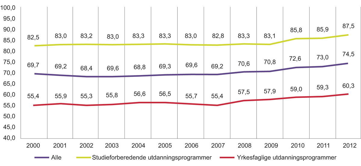 Figur 8.2 Andel som har gjennomført etter fem år, fordelt på studieforberedende og yrkesfaglige utdanningsprogrammer og samlet. Utvikling fra 2000-kullet til 2012-kullet.1