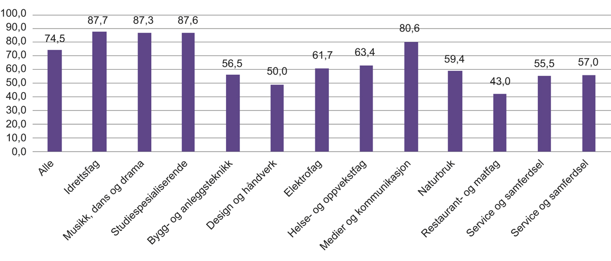 Figur 8.3 Andel av de som startet på Vg1 i 2012 som gjennomførte i løpet av fem år for de ulike utdanningsprogrammene.1