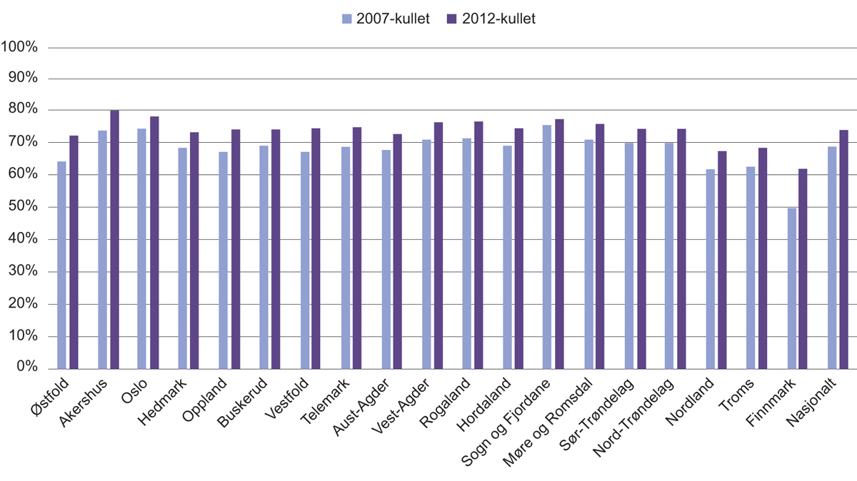 Figur 8.4 Andel som har gjennomført videregående opplæring fem år etter påbegynt Vg1. 2007-kullet og 2012-kullet. Fordelt på fylkeskommuner.
1