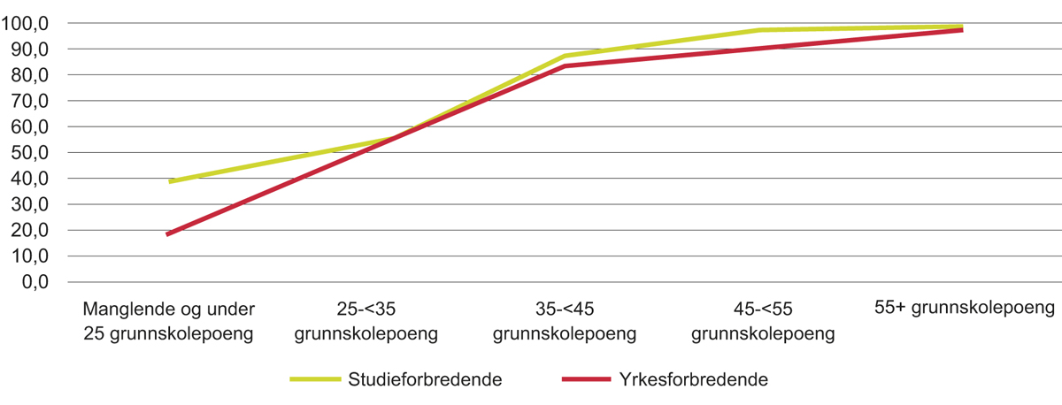 Figur 8.7 Gjennomføring etter antall grunnskolepoeng. 2012-kullet.