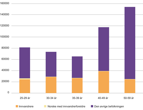 Figur 9.2 Antall med grunnskole som høyeste utdanning, for ulike aldersgrupper og innvandrerbakgrunn. 2017.