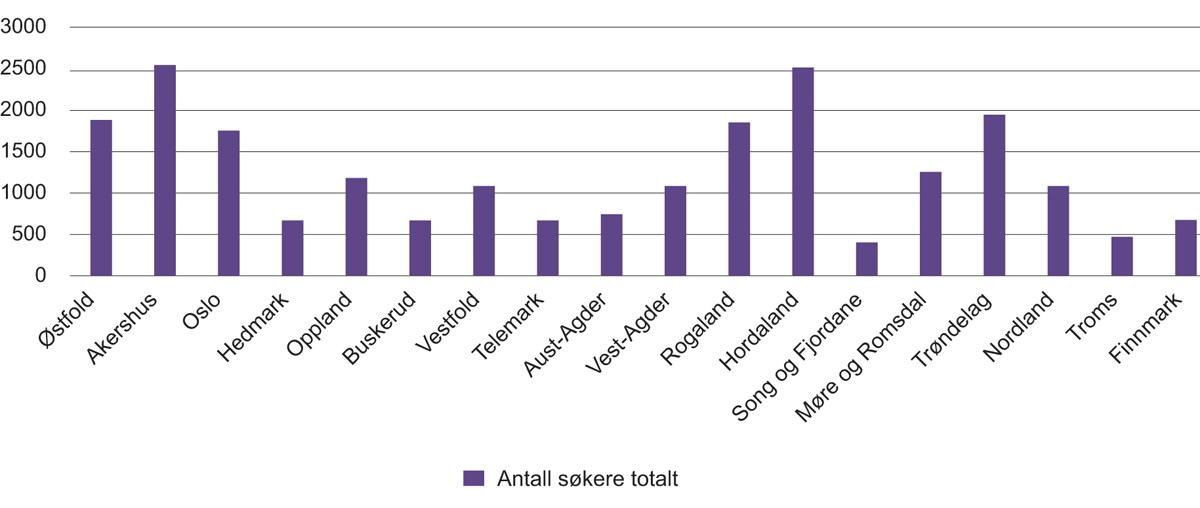 Figur 9.6 Antall registrerte søkere hos den enkelte fylkeskommune i perioden 31. september 2017 til 1. oktober 2018. N = 22 500.
