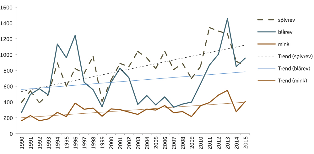 Figur 3.4 Prisvariasjoner og prisutvikling for norske pelsdyrskinn i perioden 1990 til 2015