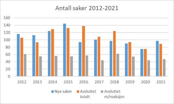 Antall saker 2012-2021