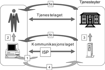 Figur 4.2 Identitetsforvaltning i tjeneste- og kommunikasjonslag