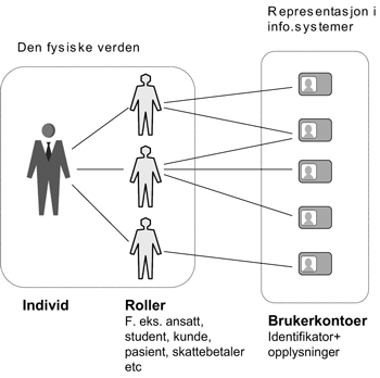 Figur 4.3 Individ, roller og brukerkontoer