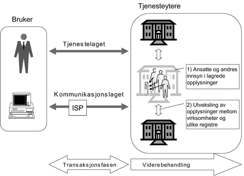 Figur 4.5 Transaksjonsfase og videre behandling