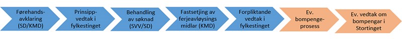 Skjematisk framstilling av søknadsprosessen