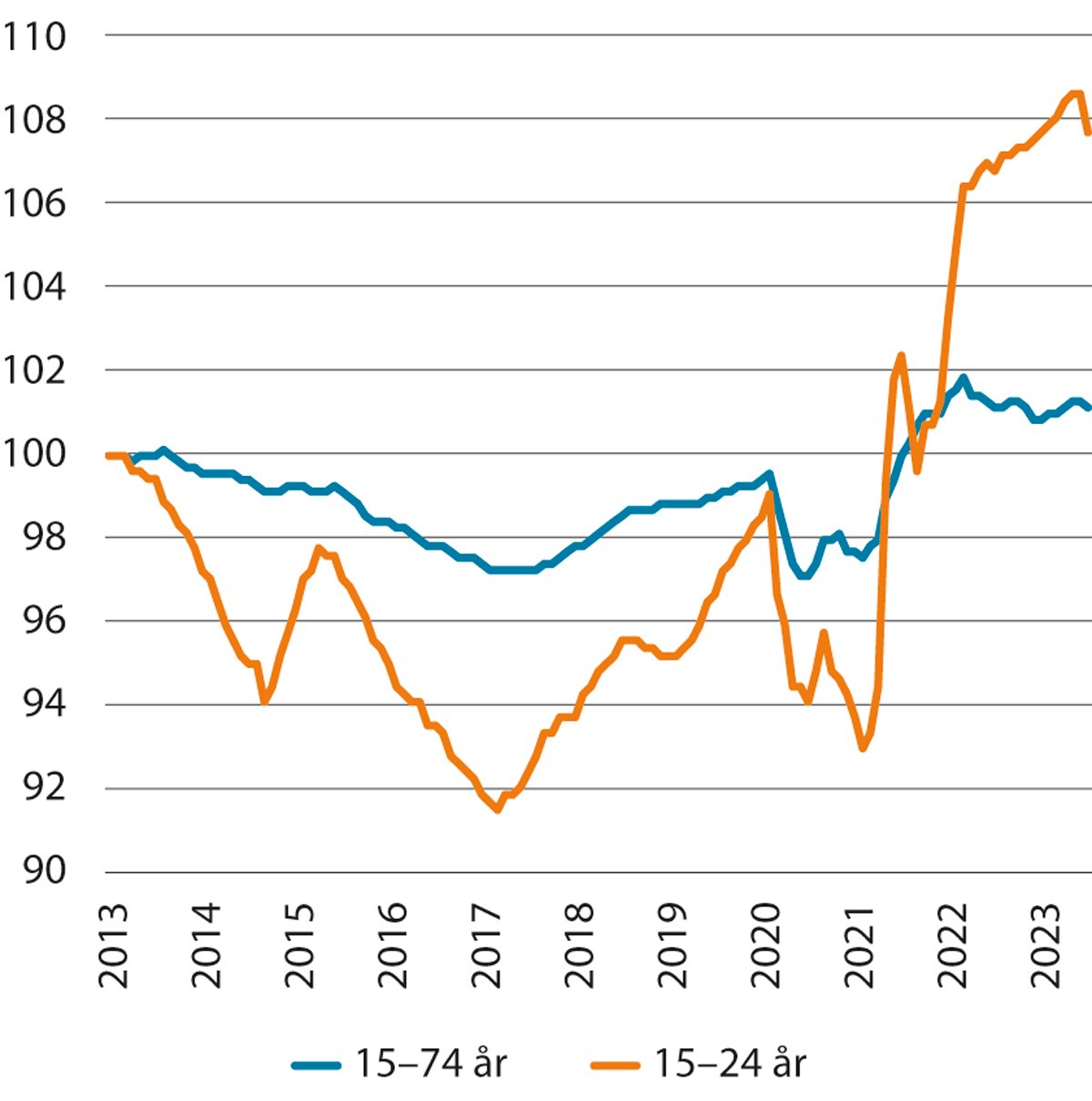 Figur 3.1 Utvikling i sysselsettingsandel, 15–74 år og 15–24 år. Sesong- og brotjusterte månadstal, AKU. Indeks januar 2013=100