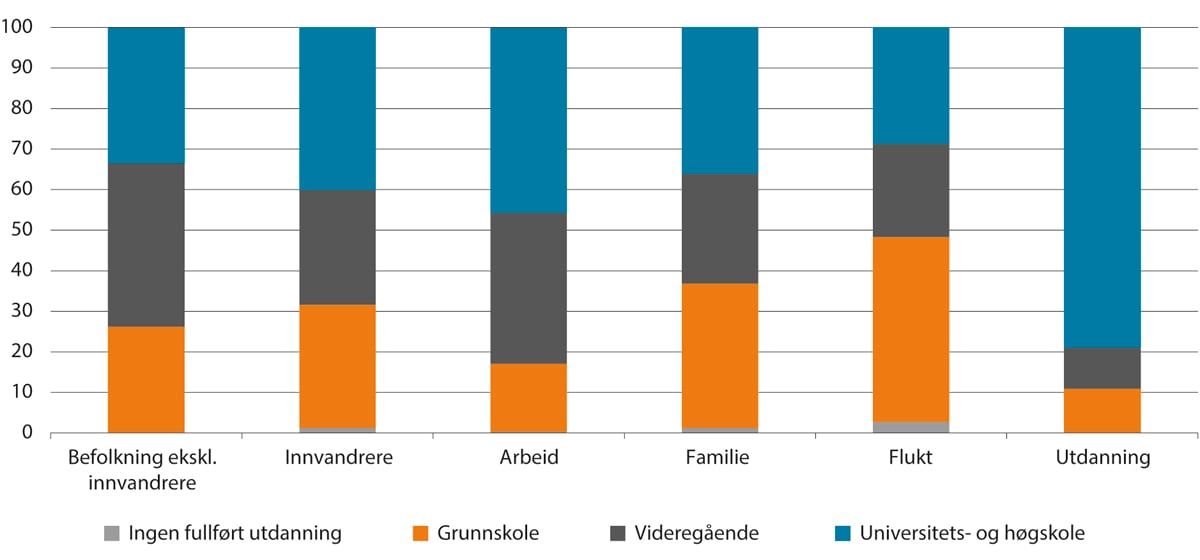 Figur 3.10 Utdanningsnivå 16 år og eldre, etter innvandringskategori og innvandringsgrunn. 2022. Pst.