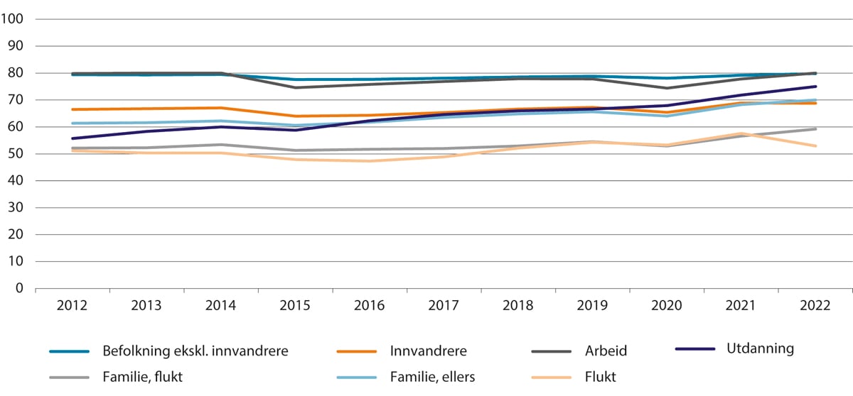 Figur 3.11 Registrerte sysselsette, etter innvandringskategori og innvandringsgrunn. Pst. av personar 20–66 år. 4. kvartal