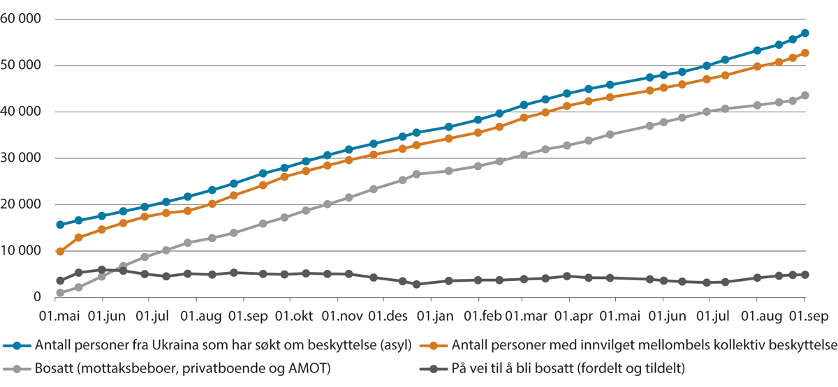 Figur 3.12 Søknader og vedtak om mellombels kollektivt vern, talla på busette og tal som er på vei til å bli busett mai 2022–september 2023