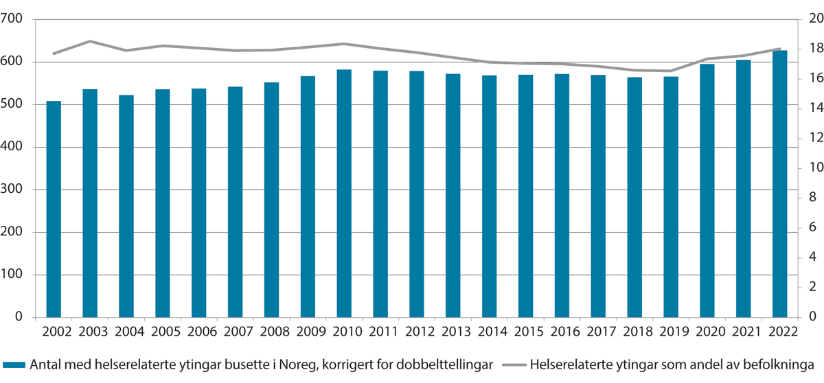 Figur 3.15 Antal mottakarar av helserelaterte ytingar 18–66 år (venstre akse) og mottakarar som andel av befolkninga 18–66 år (høgre akse). Tal i tusen. Andel i pst. Tal ved utgangen av året 2002–2022. Tala er korrigert for at ein kan ta imot meir enn éi yting ...