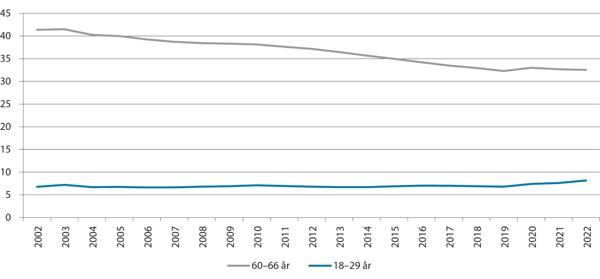 Figur 3.17 Mottakarar av helserelaterte ytingar i alderen 18–29 år og 60–66 år som andel av befolkninga i desse aldersgruppene. Tala er korrigert for at ein kan ta imot meir enn éi yting samtidig. Tal ved utgangen av året 2002–2022