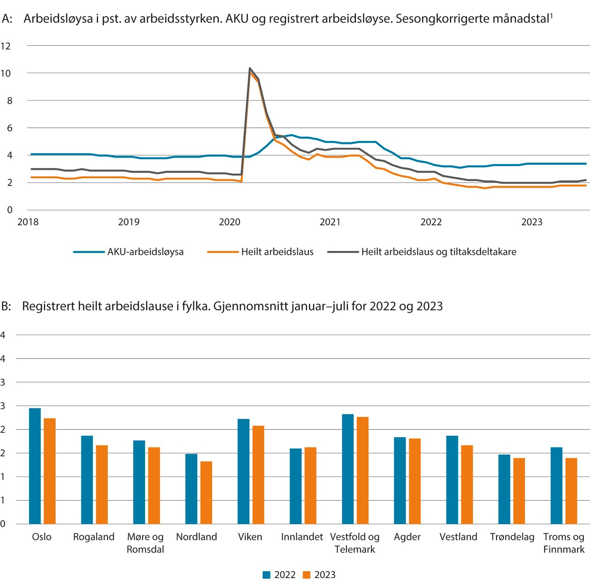 Figur 3.2 Arbeidsløysa