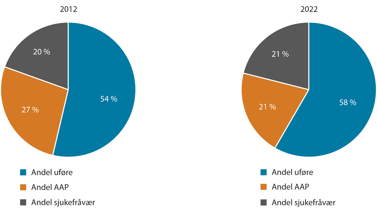 Figur 3.20 Estimat på fordelinga av tapte årsverk knytt til sjukefråvær, mottak av arbeidsavklaringspengar og uføretrygd som andel av totalt antal tapte årsverk