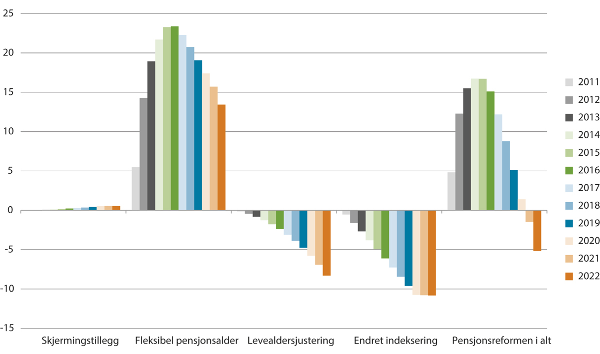 Figur 3.22 Utgiftsverknad av pensjonsreforma målt i fast G. mrd. 2023-kroner (G = 116 239 kroner)
