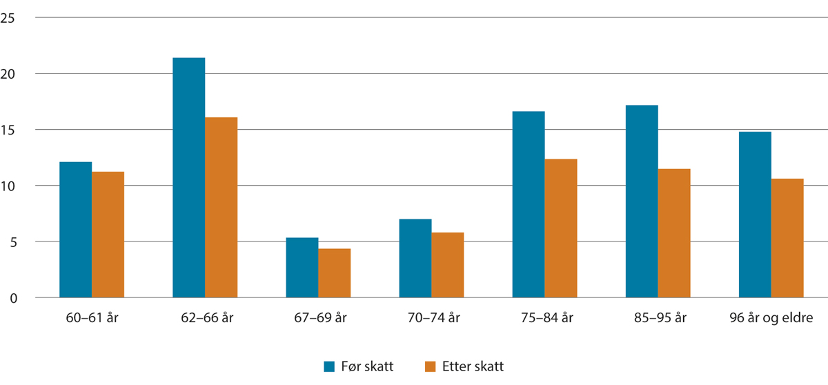 Figur 3.23 Realvekst i median samla inntekt før og etter skatt for personar 60 år og eldre, 2011–2021. Pst.