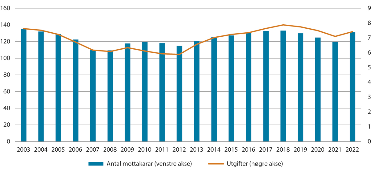 Figur 3.24 Utgifter til økonomisk sosialhjelp og antal stønadsmottakarar i løpet av året. Tal i tusen. Utgifter i mrd. i faste 2022-kroner. 2002–20221