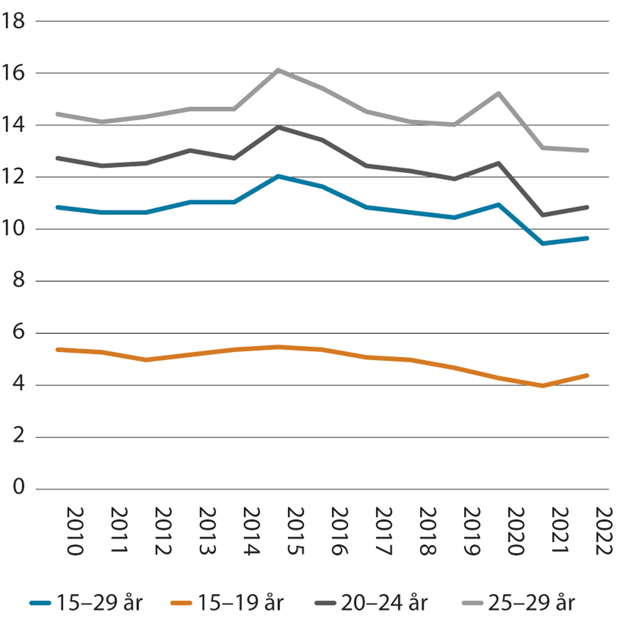 Figur 3.4 Unge i alderen 15–29 år som verken er i jobb, utdanning eller annan opplæring. Pst. av alle i aldersgruppa. 2010–2022