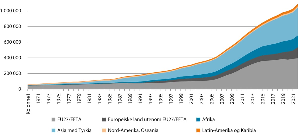 Figur 3.7 Innvandrarar og norskfødde med innvandrarforeldre busette i Noreg 1970–2023. Antal