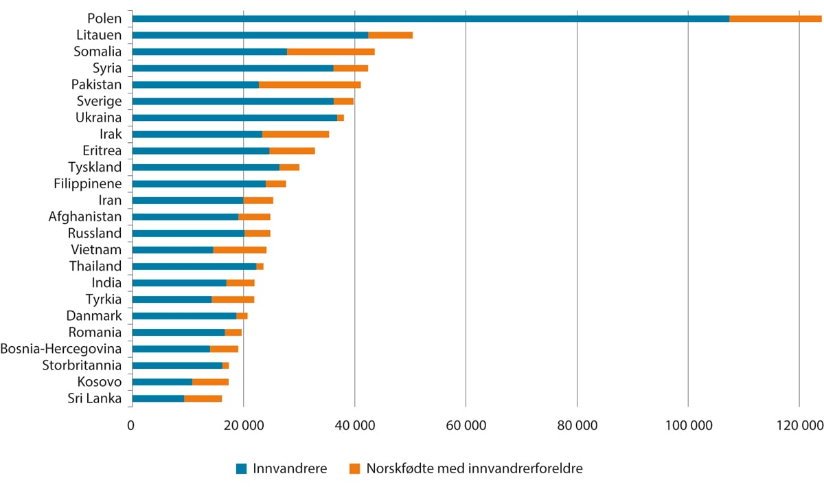 Figur 3.8 Innvandrarar og norskfødde med innvandrarforeldre ved inngangen til 2023, etter landbakgrunn. 1.1.2023. Antal