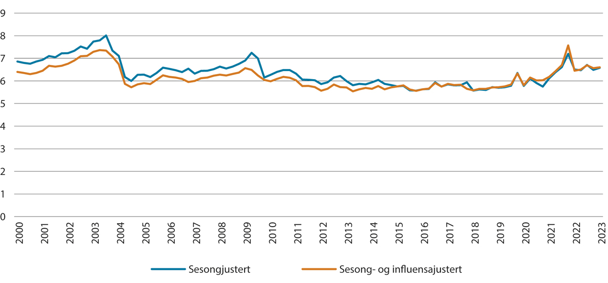 Figur 6.1 Sykefraværsprosenten. Sesongjustert og sesong- og influensajustert. 2. kvartal 2000–2. kvartal 2023