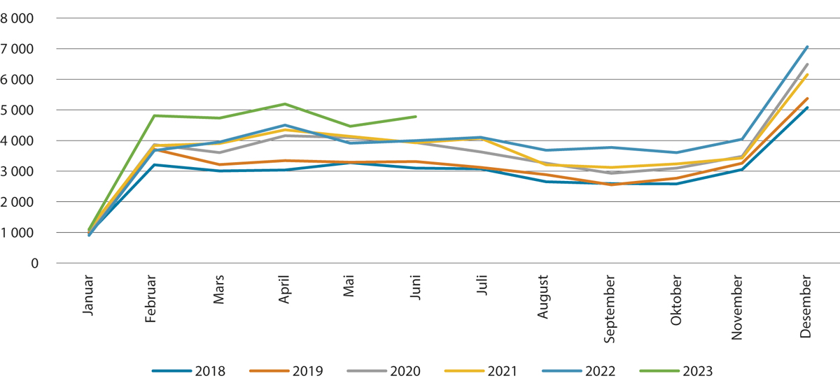 Figur 6.2 Folketrygdens utgifter til sykepenger til arbeidstakere. Mill. kroner. Januar 2018–juni 2023