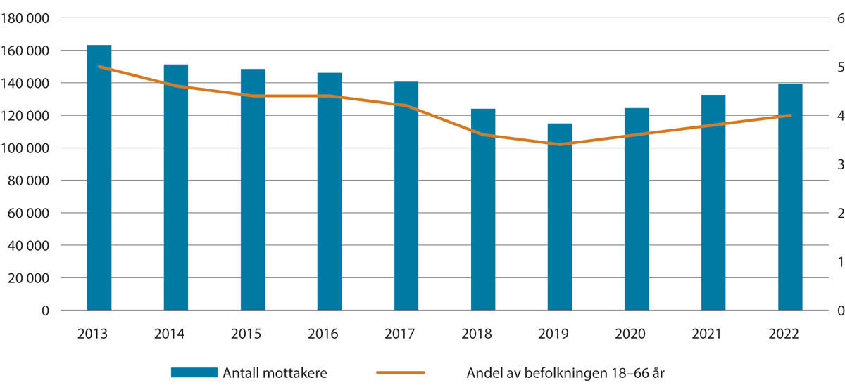 Figur 6.3 Mottakere av arbeidsavklaringspenger. Tall for desember 2013–2022. Antall mottakere (venstre akse) og andel av befolkningen som mottar ytelsen (høyre akse)