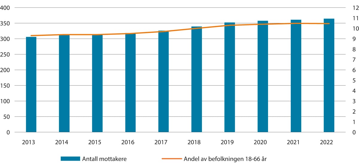 Figur 6.5 Mottakere av uføretrygd.1 Antall mottakere (venstre akse) og mottakere som andel av befolkningen i aldersgruppen 18–66 år (høyre akse) ved utgangen av året. Antall i tusen. Andel i pst.  2013–2022