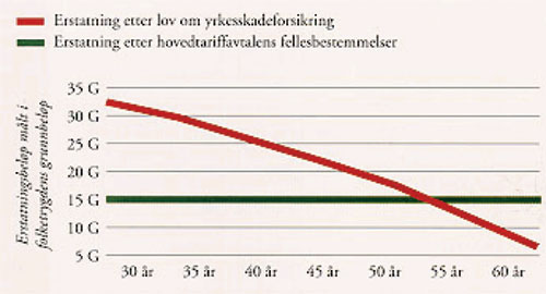 Figur 4.1 Forskjell i ytelser mellom lov om yrkesskadeforsikring og hovedtariffavtalens
fellesbestemmelser
