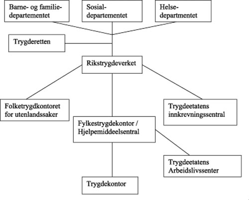 Figur 4.2 Organisering av trygdeetaten