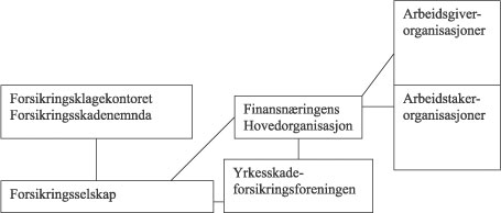 Figur 4.4 Organisering av den private yrkesskadeforsikringen