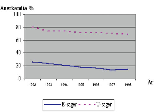 Figur 5.2 Godkjennelsespraksis i Arbejdsskadestyrelsen