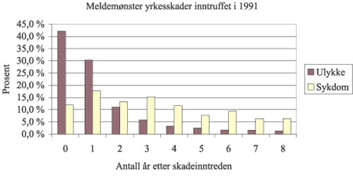 Figur 7.1 Meldemønster yrkesskader inntruffet i 1991