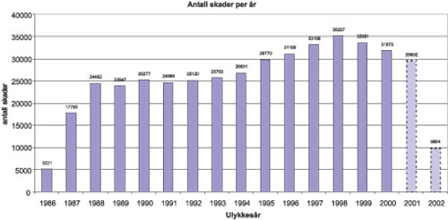 Figur 7.2 Antall skader i årene 1986 til 2002
